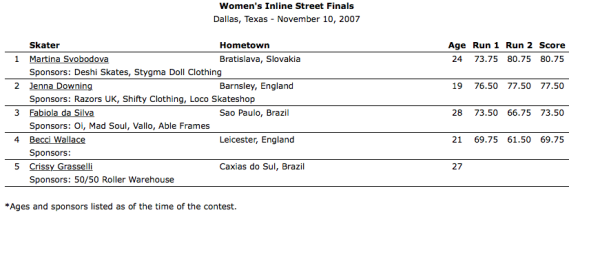 2007_Dallas_Womens Inline Street Finals Results